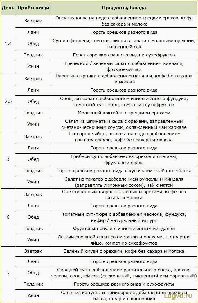 (ореховая, диета, здоровое, похудение, пользой) Ореховая диета: здоровое похудение с пользой для организма