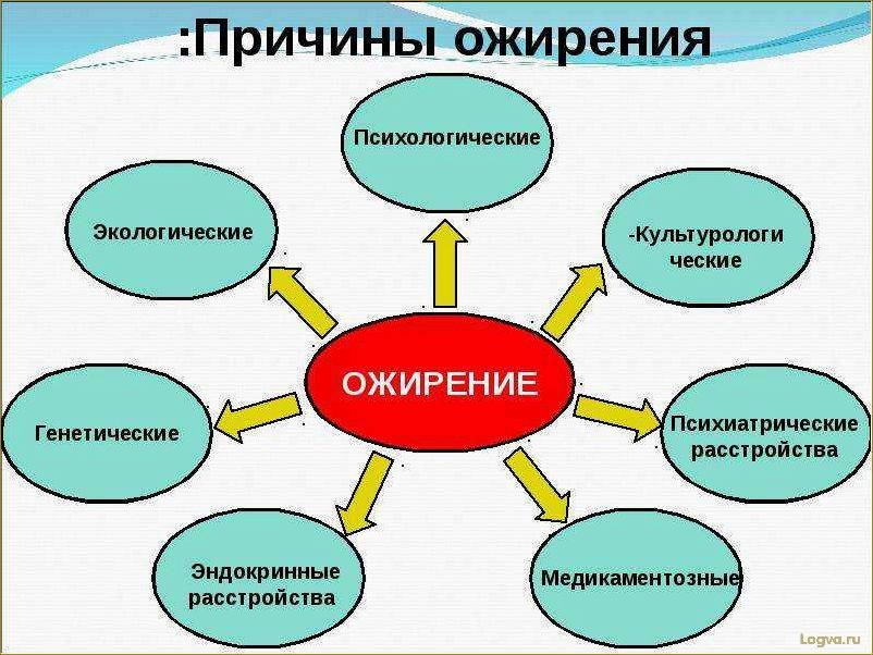 (психологические, причины, лишнего, веса, влияние) Психологические причины лишнего веса: влияние на психику и эмоции