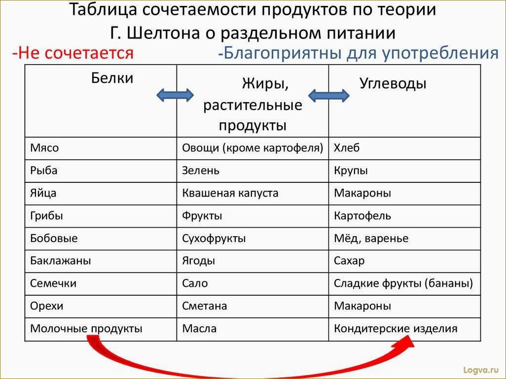 (раздельное, питание, шелтону, особенности, преимущества) Раздельное питание по Шелтону: особенности и преимущества