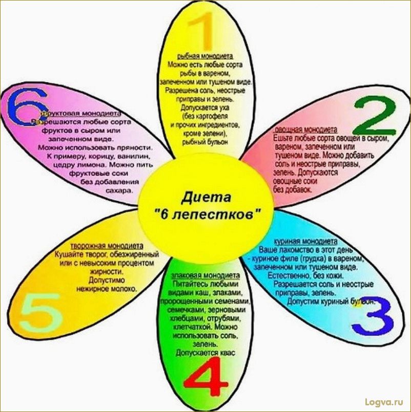 (лепестковая, диета, лепестков, отзывы, результаты) Лепестковая диета (диета 6 лепестков): отзывы, результаты, меню и рецепты