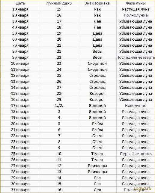 (лунная, диета, женщин, лунному, календарю) Лунная диета для женщин: диета по лунному календарю 2010 и диета по фазам луны