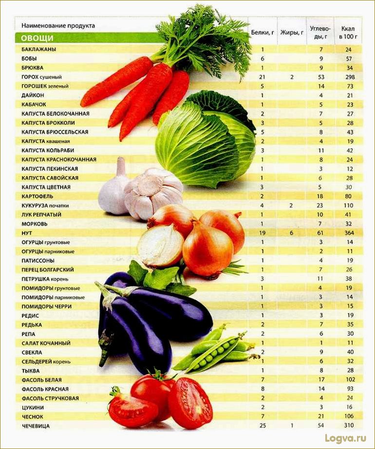 Самые калорийные фрукты и овощи