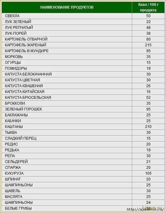 Самые калорийные фрукты и овощи