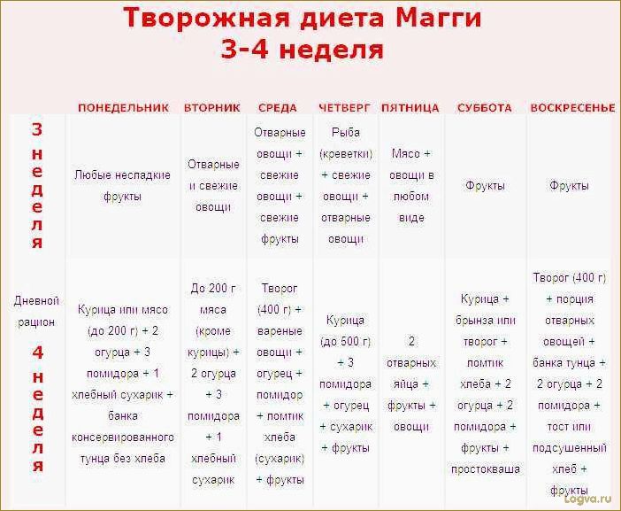 Творожная диета для похудения — отзывы и результаты