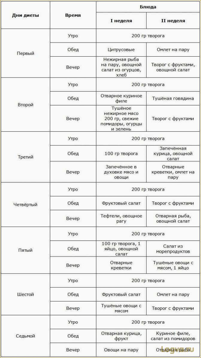 Творожная диета для похудения — отзывы и результаты