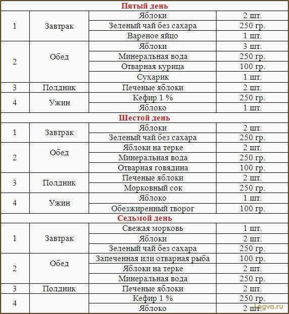 Яблочная диета для похудения: отзывы, результаты, комментарии, форум