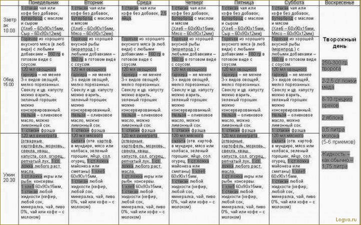 Трехмесячная лиепайская диета и методика питания